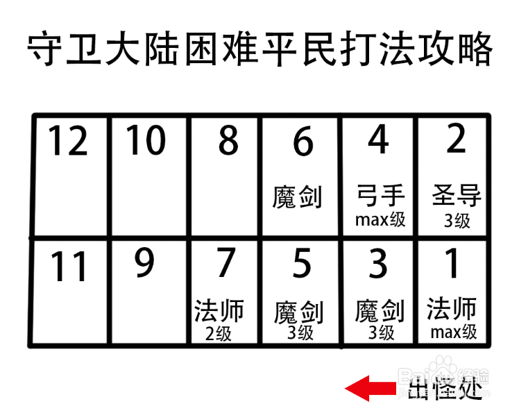 大天使守卫大陆困难攻略