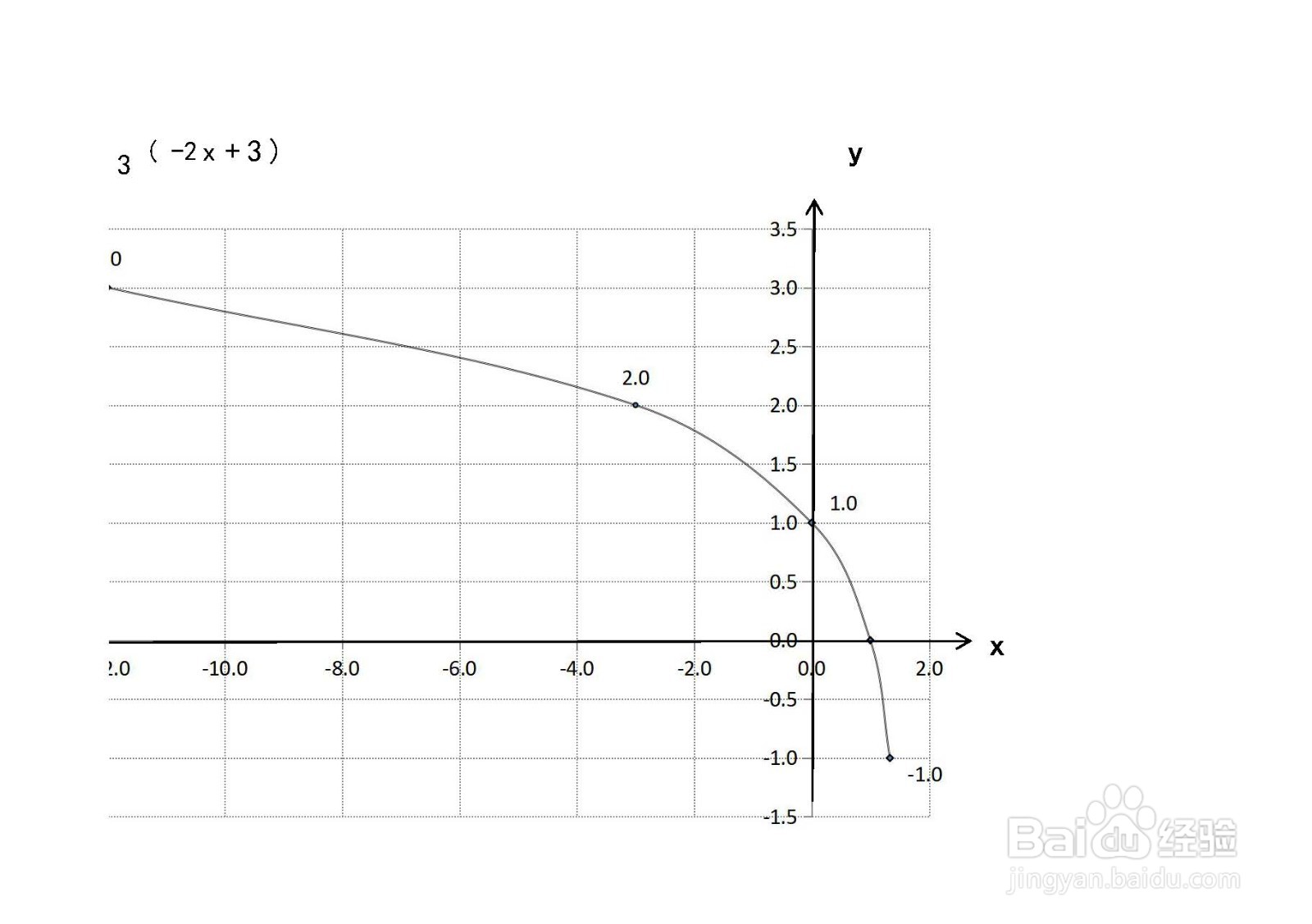 函数y=log3(-2x+3)的图像