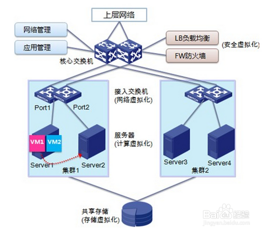 云基础架构融合方案