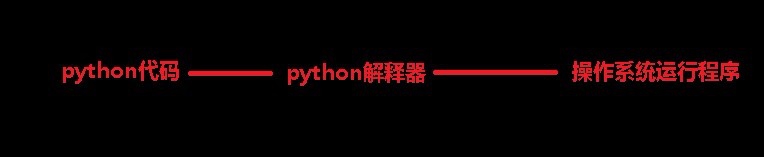 0基础跟我学python 四、第一个python程序