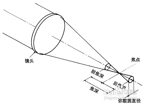 光学基础知识：焦点、弥散圆、景深：概念与计算