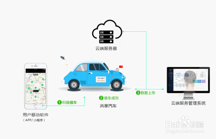 共享电动汽车方案