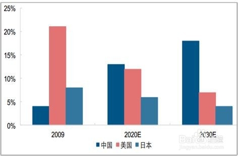 中产阶级的标准
