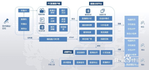 医疗直播方案如何搭建 医疗视频实时直播 百度经验