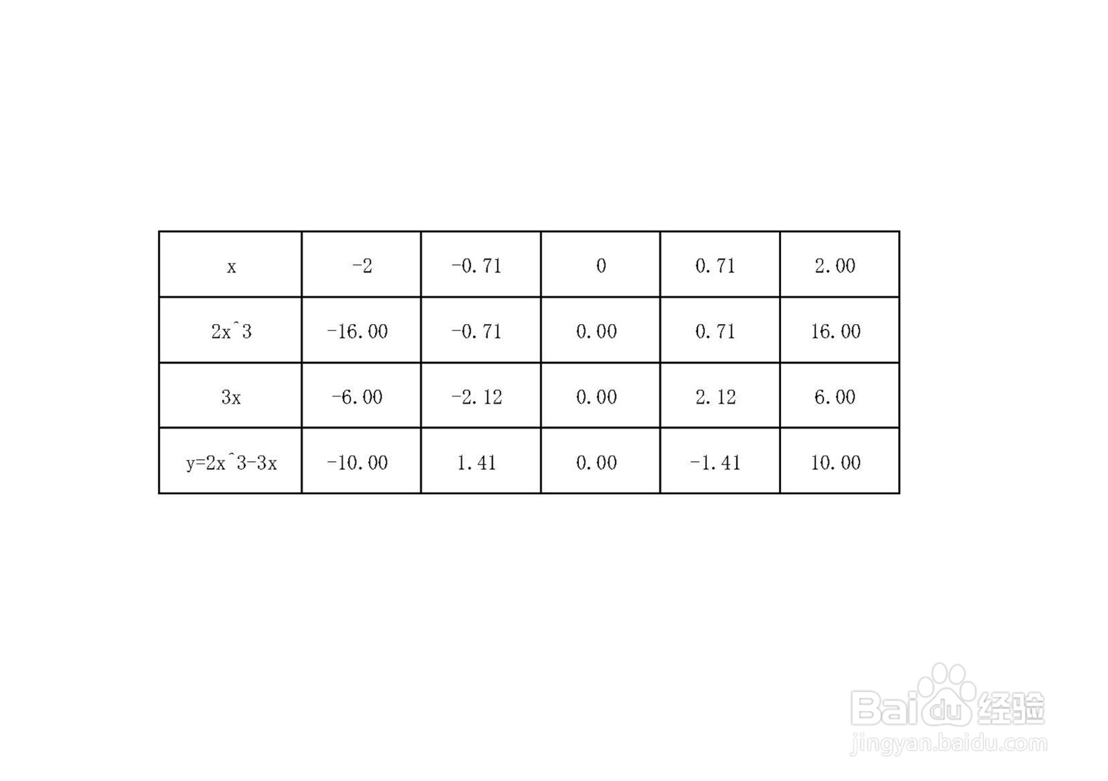 如何用导数画函数y=2x^3-3x的图像