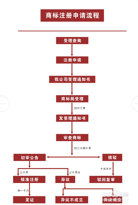 个人如何注册商标？？