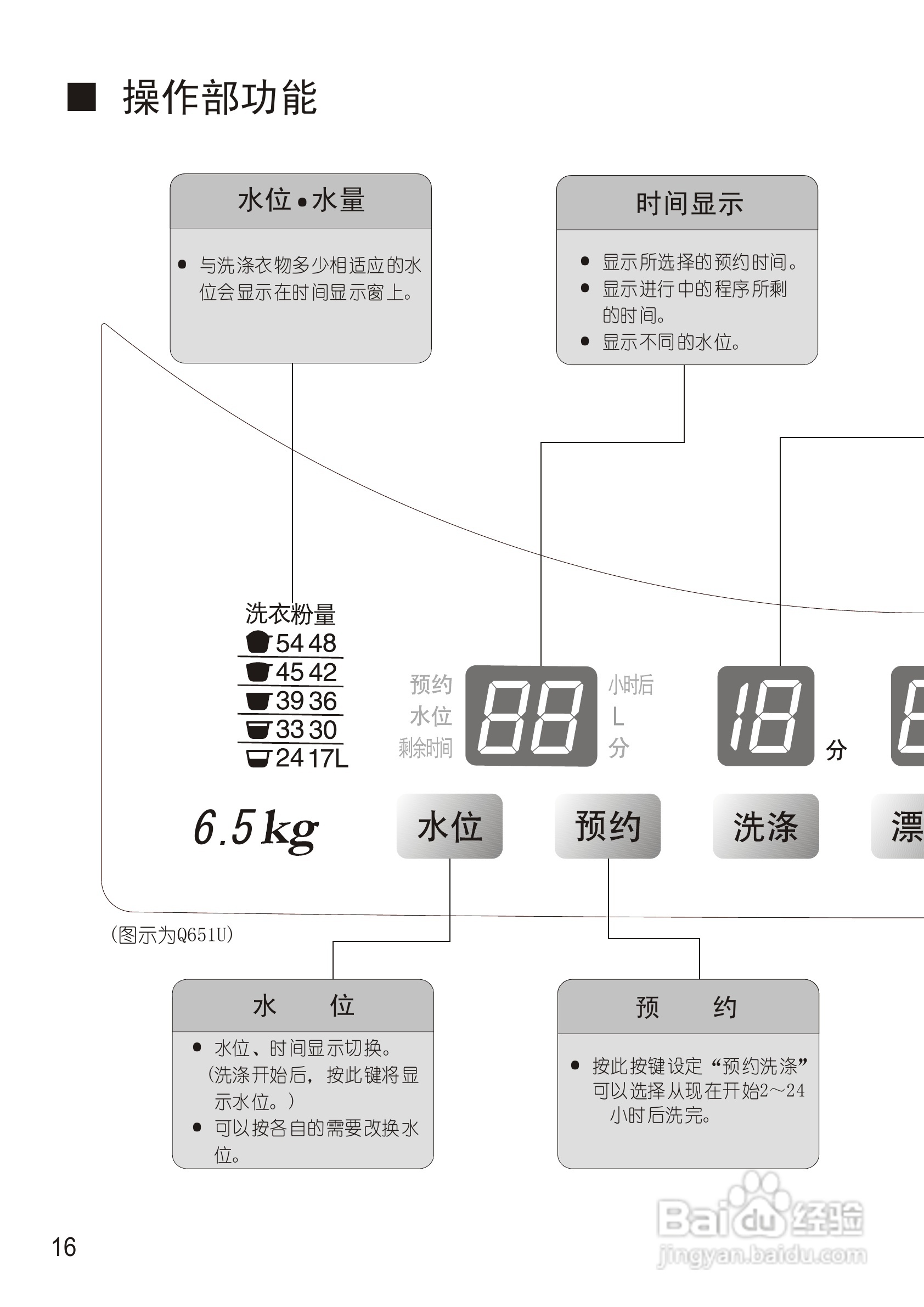 松下XQB60-Q650U洗衣机使用说明书:[2]