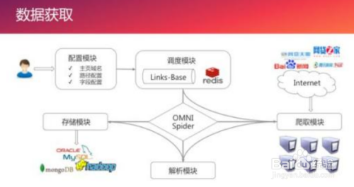 常用的网络数据爬取方法