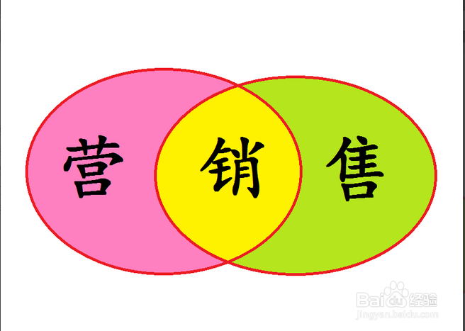 营销与销售的区别