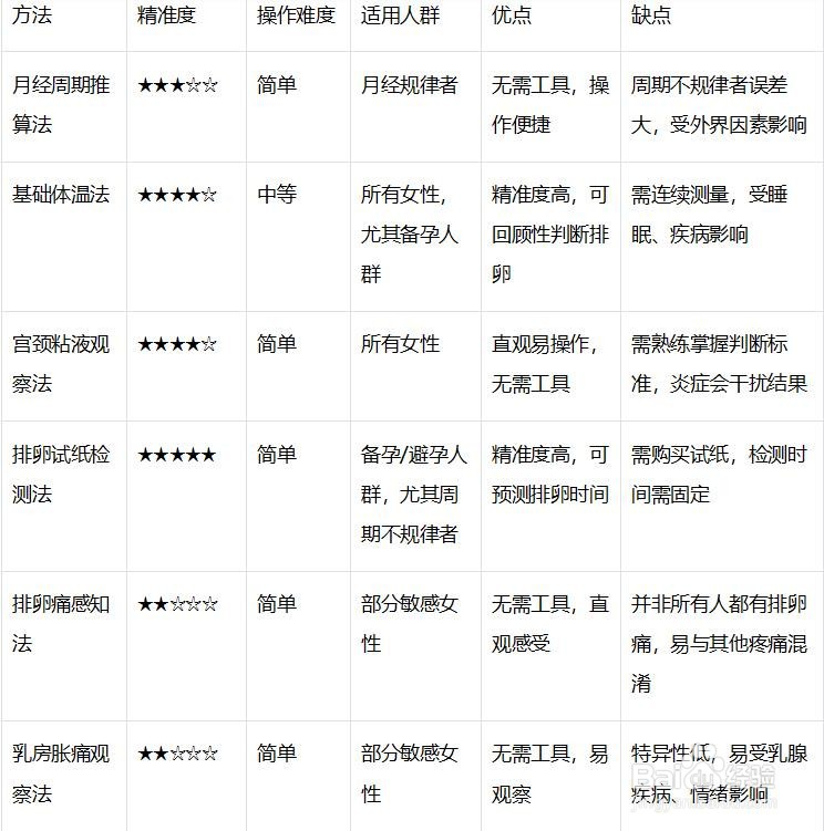 判断是否排卵的方法