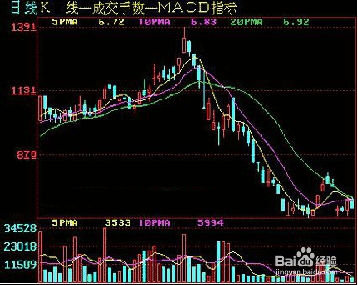 移动平均线卖出时机图解