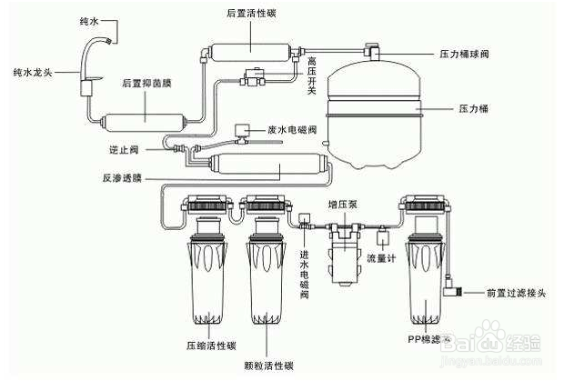 净水器排污口一直流水怎么办