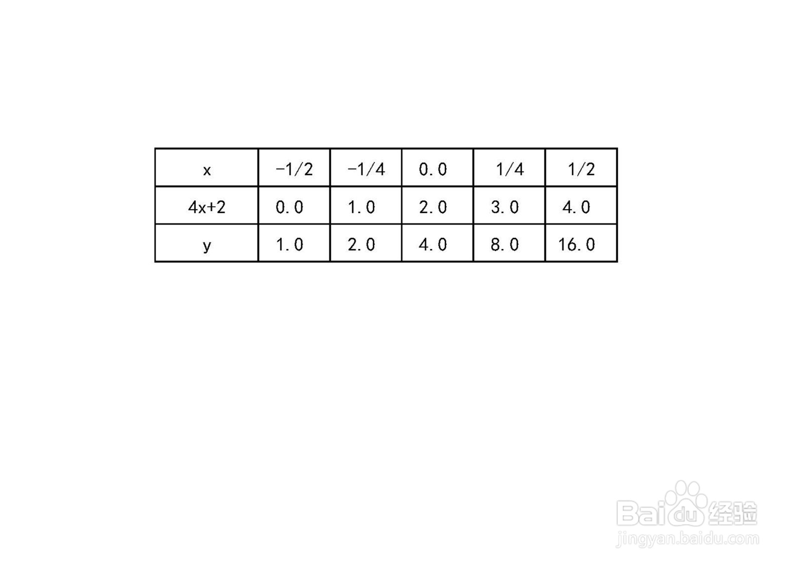 函数y=2^(4x+2)的图像示意图画法过程