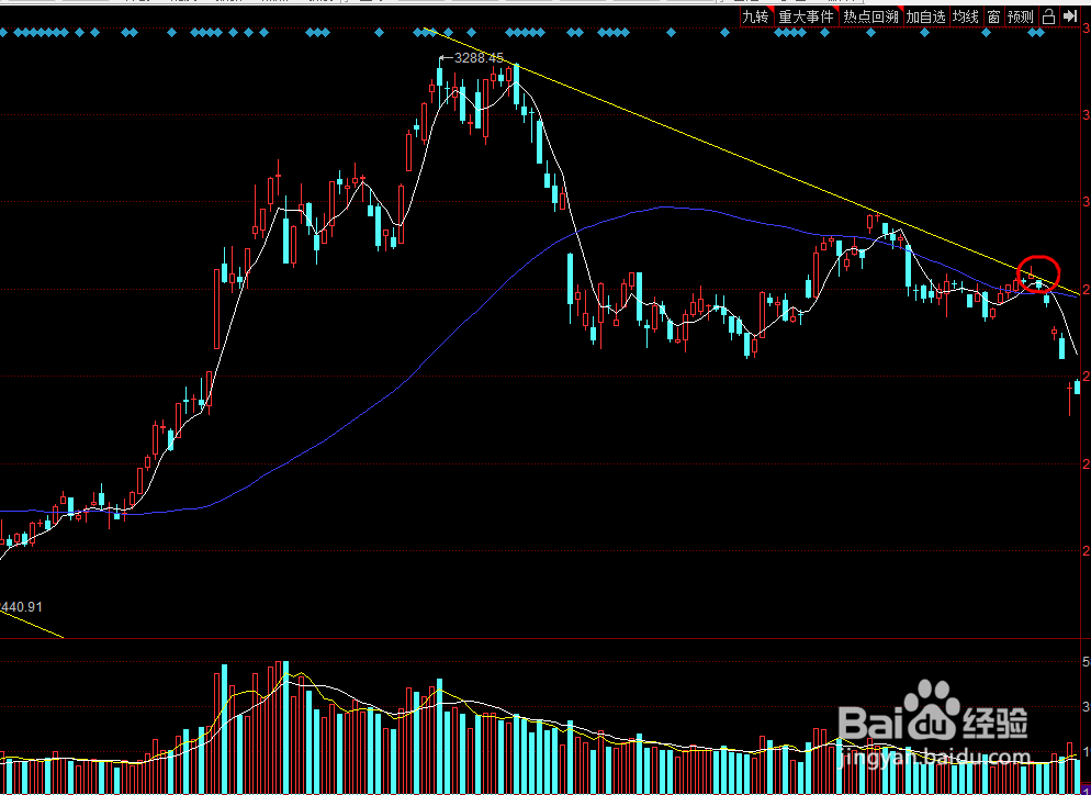 如何在K线图上画线及常规用法