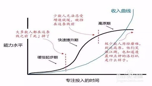 怎样学习才能成长为专家高手？