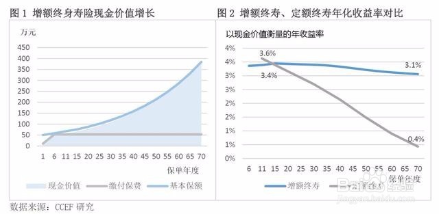 如何鉴别香港保单的理财功能