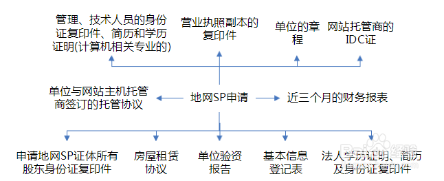 SP年检全攻略