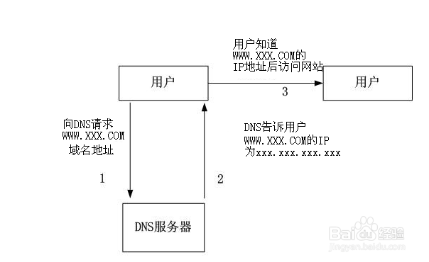 上网异常之：[2]网页加载缓慢