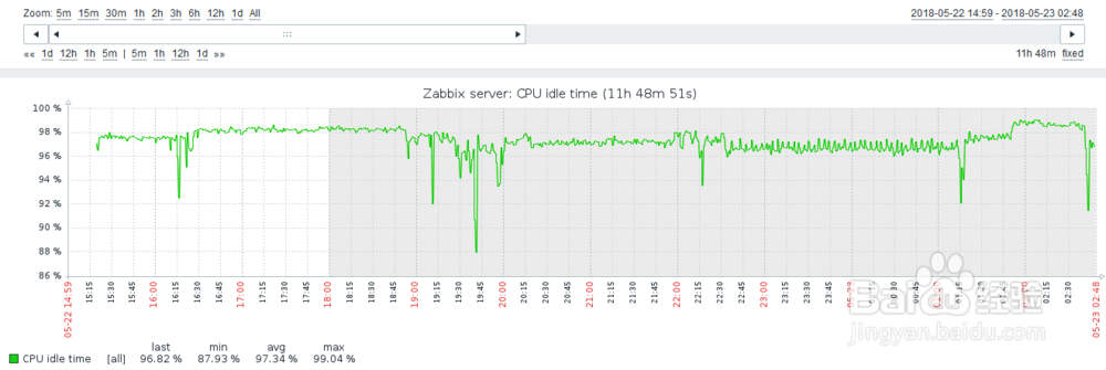 如何在zabbix的web管理查看主机CPU空闲时间？