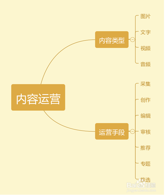 运营那点事看看这些思维导图就明白了