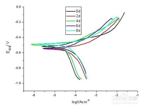 极化曲线怎么分析