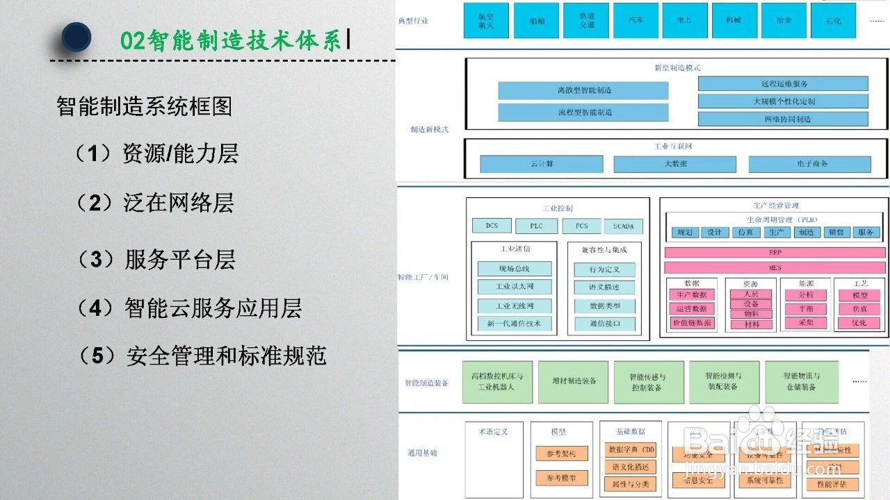 智能制造技术概述（第1章）