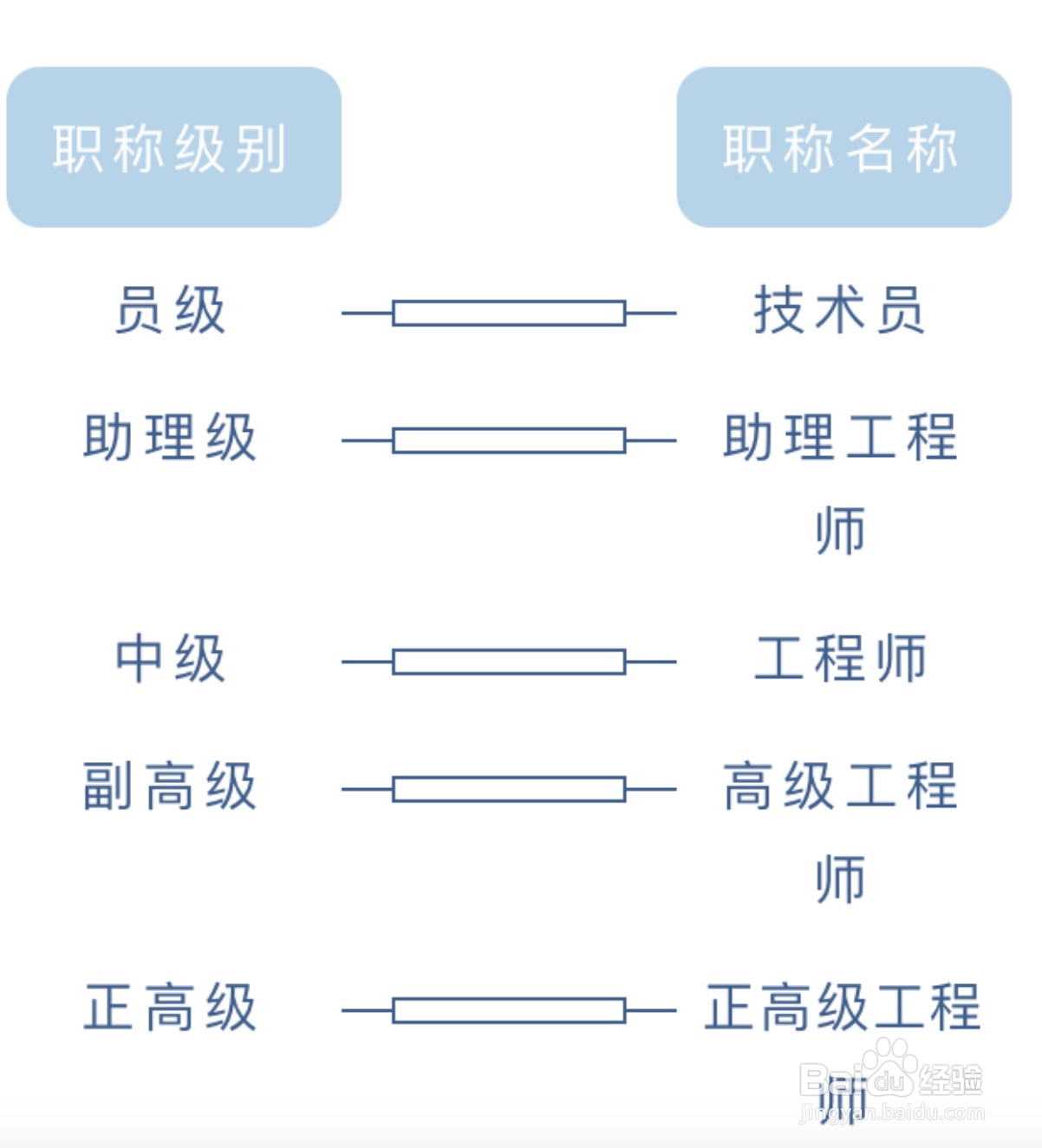 副高级职称申报条件