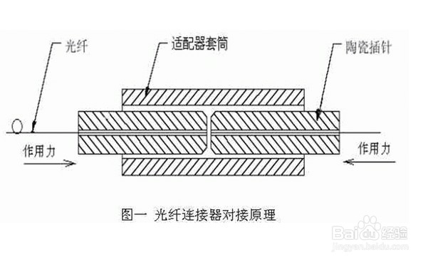 光纤连接器的简介及作用
