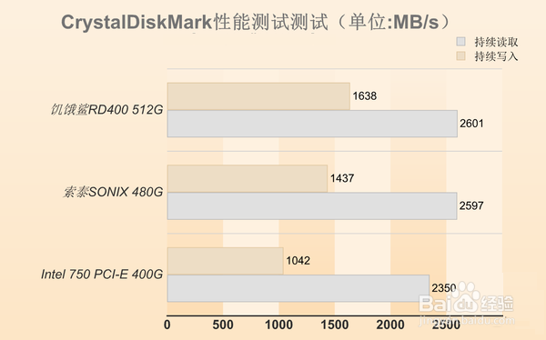 TOSHIBA饥饿鲨RD400深度评测:这性能服吗?