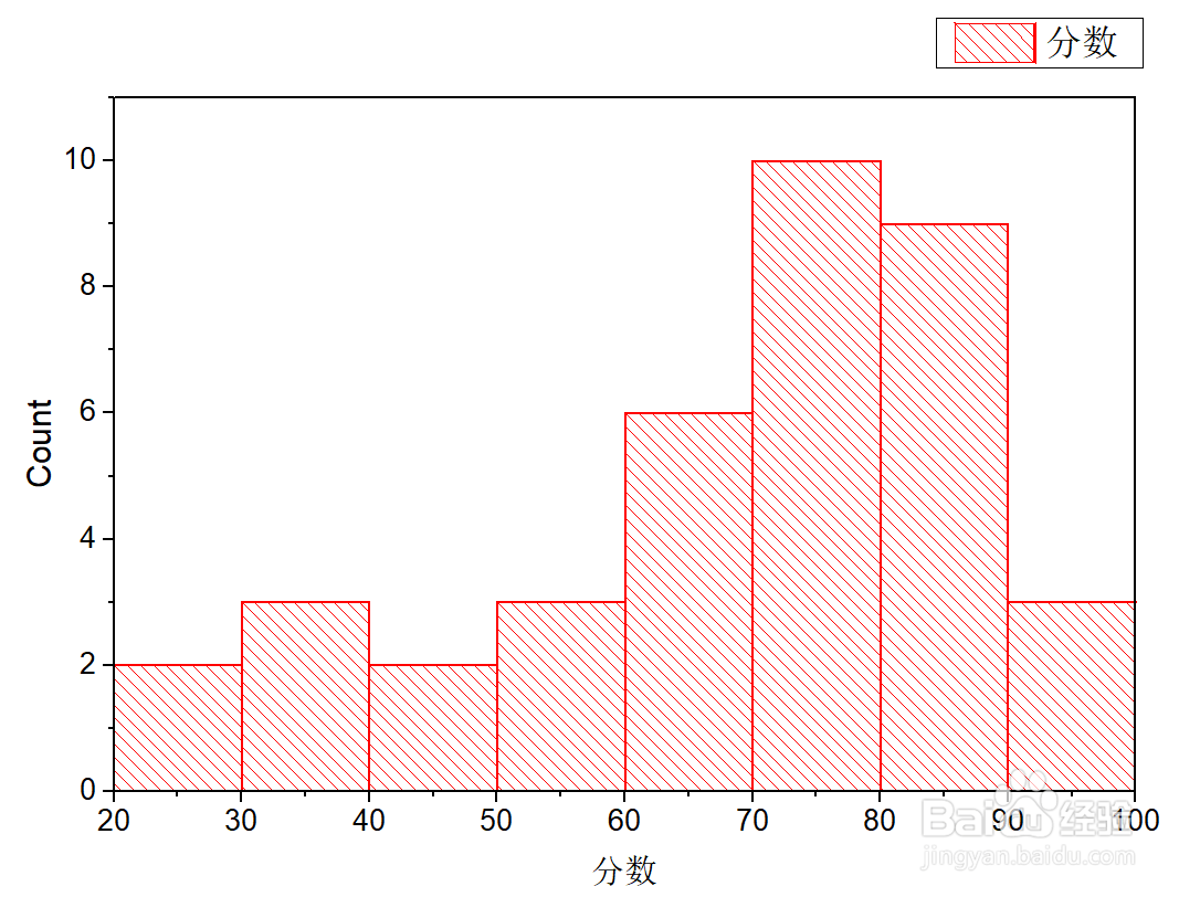 在origin中如何画出成绩直方图(Histogram)
