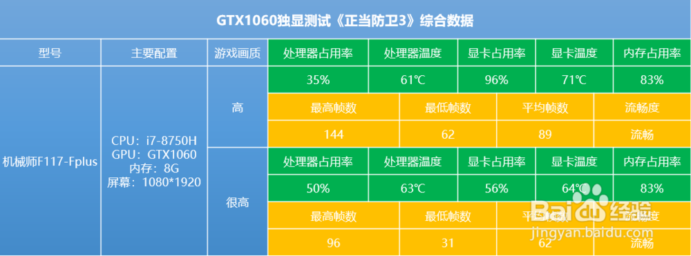 正当防卫3横评,10代独显全程开“挂”的男主角