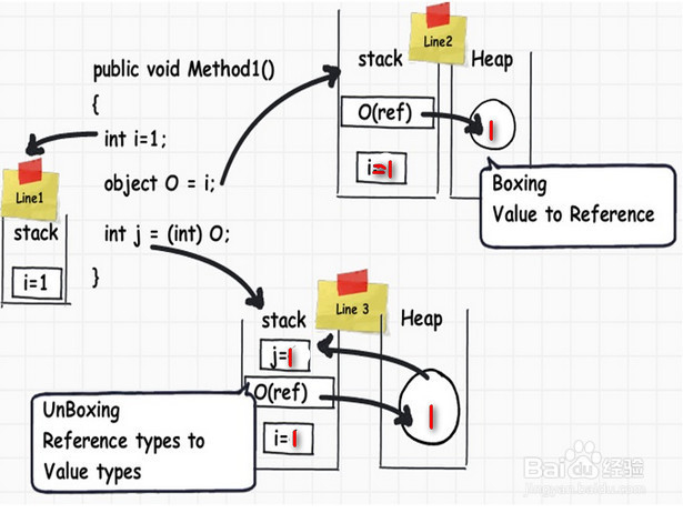 .Net(C#)编程语言中的栈与堆