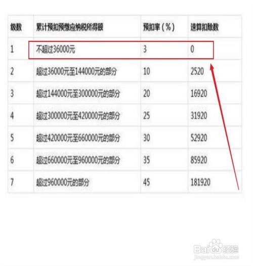 工资薪金预扣预缴计算方法