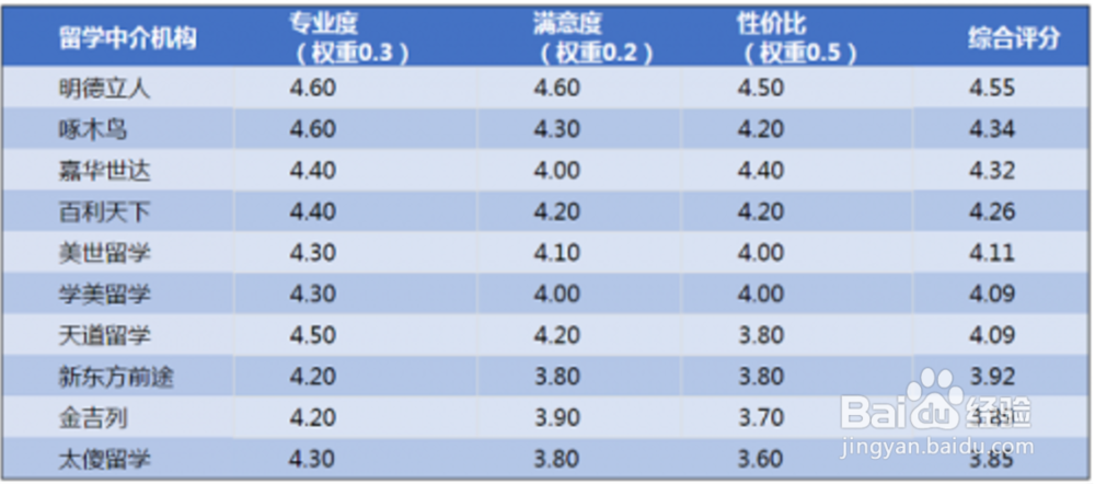 2017美国留学中介口碑排名
