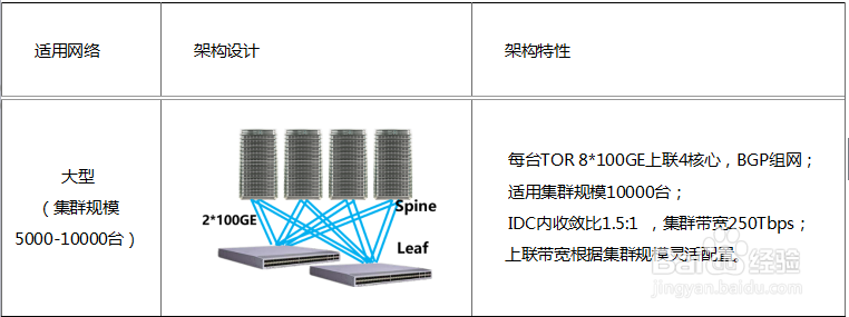 数据中心基础网络架构最佳实践及未来发展趋势
