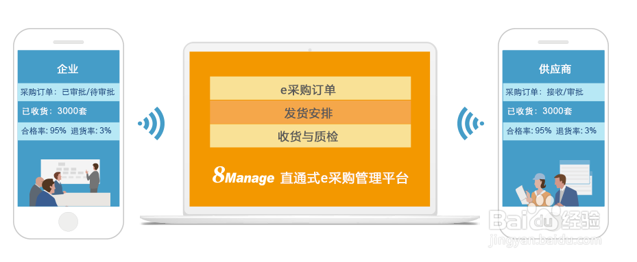 控制采购信息化风险的方法
