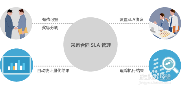 8Manage电子采购合同管理方法