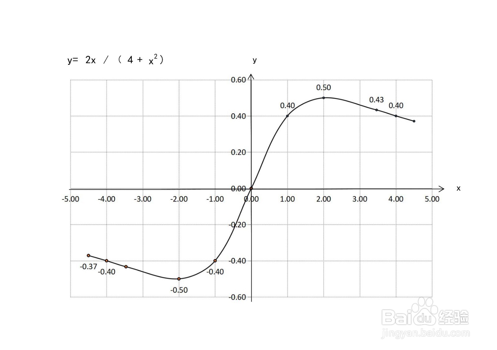 导数画分式函数y=2x/(4+x^2)的图像示意图