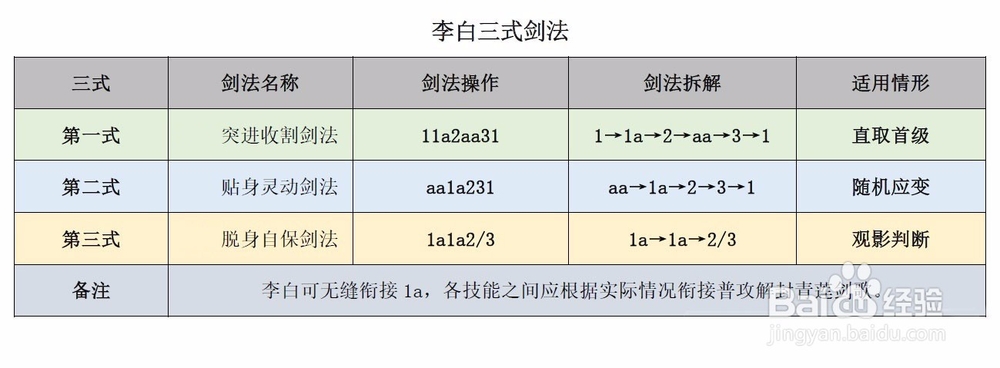 王者荣耀 李白怎么玩