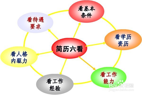 怎样有效提高面试成功率?