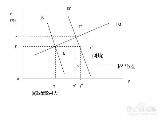 考研 用财政政策效果的IS-LM模型分析挤出效应