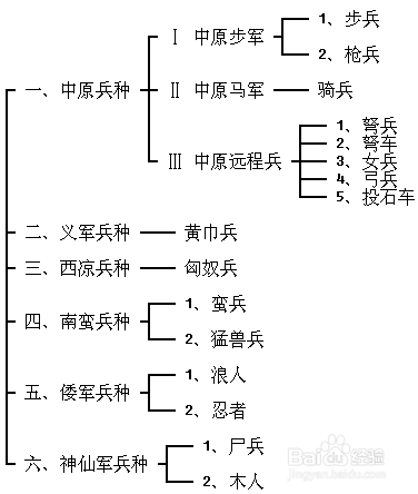 【三国群英传4】群四兵种专题(二)中原远程军