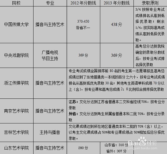 播音主持专业分数线