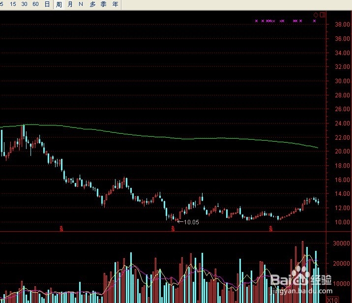 炒股只要一根线