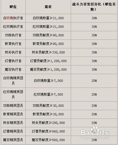 魔域军团争霸-军团详解