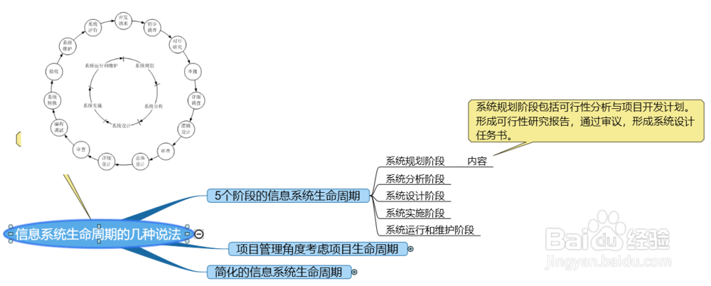 信息系统生命周期的几种说法