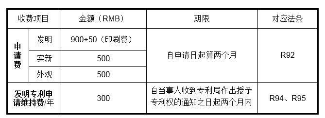 专利年费缴费需要具备的基础知识