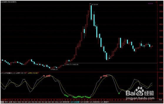 威廉指标股票操作技巧【上】