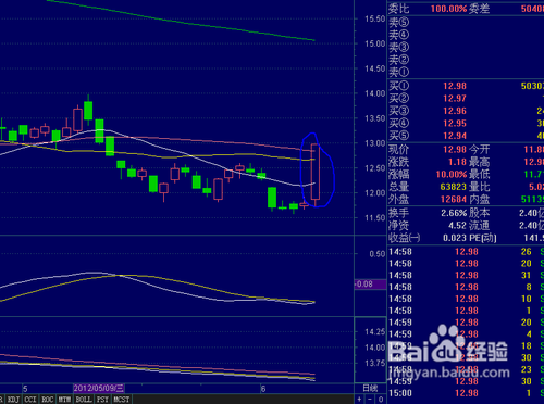怎样对股票进行技术分析