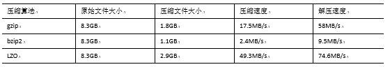 Hadoop怎样压缩配置
